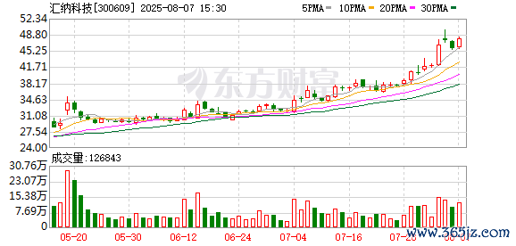 实盘股票配资平台 多模态AI板块午后快速跳水 汇纳科技跌超6%
